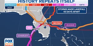 History repeats itself: Hurricanes Ian, Nicole strike nearly same spots in Florida as Charley, Jeanne in 2004