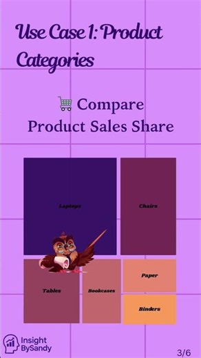 Data analyst charts Day 12: Tree Map #shorts #trending #ytshorts #viralvideo #datavisualization