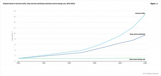 A guide to your digital carbon footprint – and how to lower it