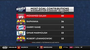 “Tottenham were so below Liverpool.” 😳 Nico Cantor recaps Liverpool’s 4-0 victory against Tottenham in the Carabao Cup semifinals. | CBS Sports Golazo