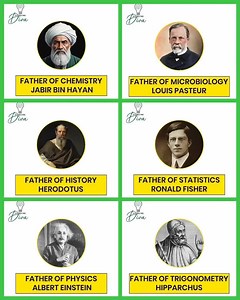 ★Father of Biology: *Aristotle* ★Father of Physics: *Albert Einstein* ★Father of Chemistry: *Jabir Bin Hayan* ★Father of Statistics: *Ronald Fisher* ★Father of Zoology: *Aristotle* ★Father of History: *Herodotus* ★Father of Microbiology: *Louis Pasteur* ★Father of Botany: *Theophrastus* ★Father of Algebra: *Muhammad ibn Musa al-Khwarizmi* ★Father of Blood groups: *Landsteiner* ★Father of Electricity: *Benjamin Franklin* ★Father of Trigonometry: *Hipparchus* ★Father of Geometry: *Euclid* ★Father 