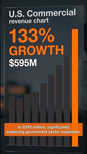 Palantir Stock Surges on 85% Revenue Growth! US Commercial Jumps 133% #PLTR #AI #Stocks