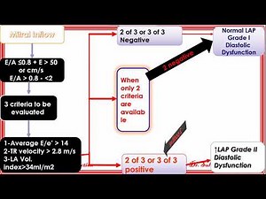 Approach to Diastolic Function Assessment 2022 part 1 slide show