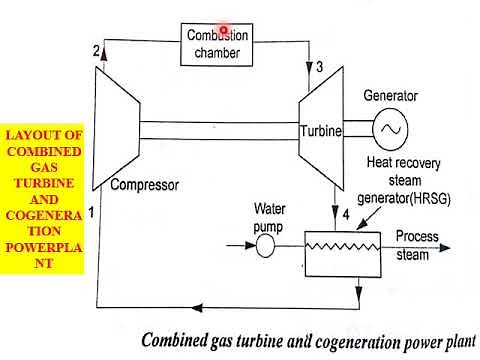 Combined Cycle power plants and Integrated Gasification Combined cycle (IGCC)