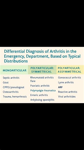 27K views · 134 reactions | Differential Diagnosis of Arthritis | MRCP UK | Facebook