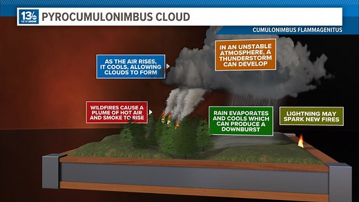 Pyrocumulonimbus clouds: clouds created by intense heat