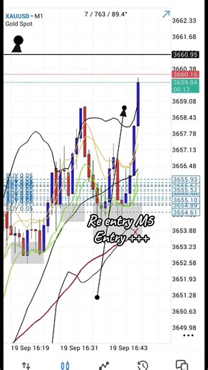 Best Strategy Forex Tarding Profitable using BBMA #trading #forex #forextrading