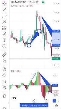 Day 4 – Accelerator Oscillator | 101 Technical Indicator Series#technicalanalysis #shortvideo