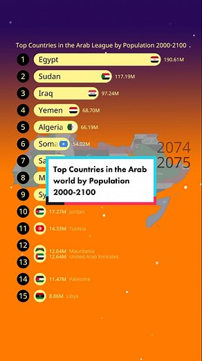 Top Countries in the Arab world by Population 2000-2100. Estimation envolves: #Algeria\t#Bahrain\t#Comoros\t#Djibouti\t#Egypt\t#Iraq\t#Jordan\t#Kuwait\t#Lebanon\t#Libya\t#Mauritania\t#Morocco\t#Oman\t#Palestine\t#Qatar\t#SaudiArabia\t#Somalia\t#Sudan\t#Syria\t#Tunisia\t#UnitedArabEmirates\t#Yemen