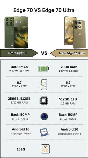 Motorola Edge 70 VS Motorola Edge 70 Ultra | Full Specs Comparison #shorts #viralshorts #tech