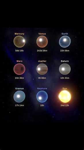 How Long Is a Day on Each Planet? 😳🪐 #shorts #interstellar #space #facts #viralvideo