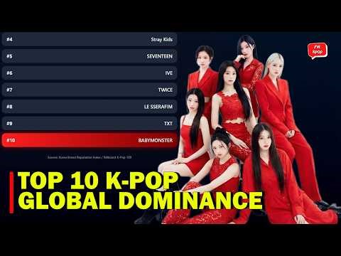 BREAKING! BTS Leads Global Dominance Ranking 2026 – BABYMONSTER Enters Top 10