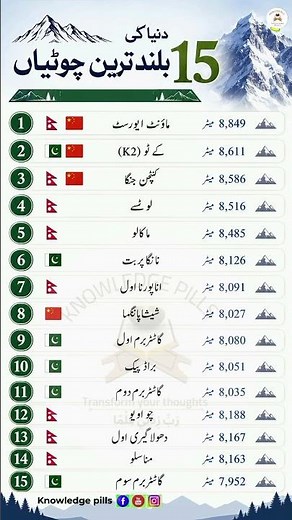 ​Top 15 Highest Mountain Peaks in the World | Geography Facts