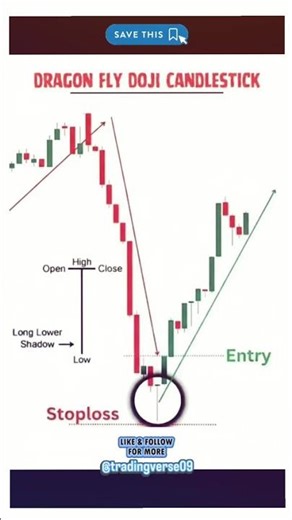 Mastering the Dragonfly Doji: The Ultimate Reversal Signal 📝