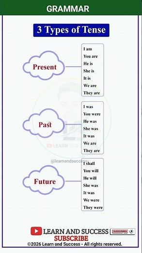 GRAMMAR | PRESENT, PAST TENSE | BASIC TENSES | SENTENCE | EXAMPLES | VERB FORMS