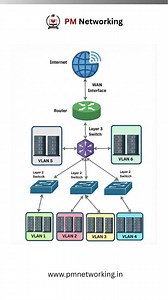 158K views · 2.5K reactions | Enterprise Network Architecture with VLANs | PM Networking | Facebook
