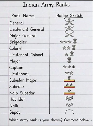 Indian Army Ranks Explained 🇮🇳 | From Soldier to General #army#rank#soldier#indianarmy#shorts#major