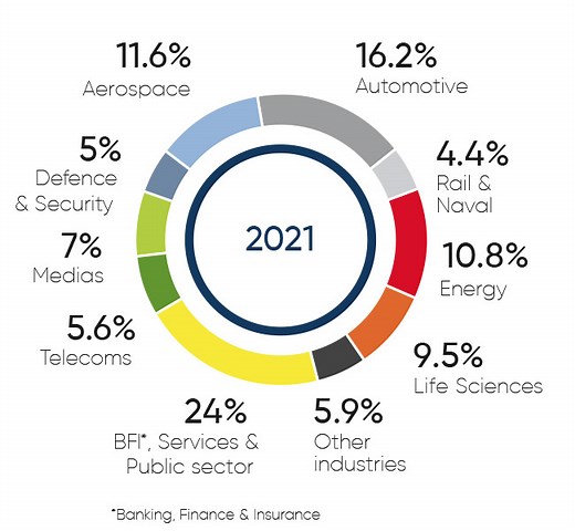 Investors - ALTEN Group