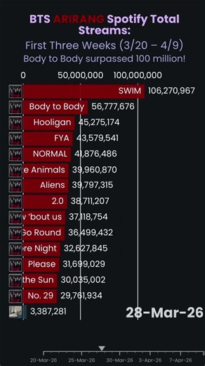 BTS 'ARIRANG' Spotify Total Streams: First Three Weeks (3/20 – 4/9) #bts #ot7 #arirang #swimbts