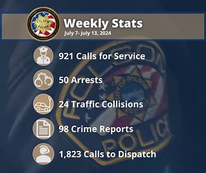Wonder what Folsom PD has been up to this week? Check out our Weekly Stats! | Folsom Police Department