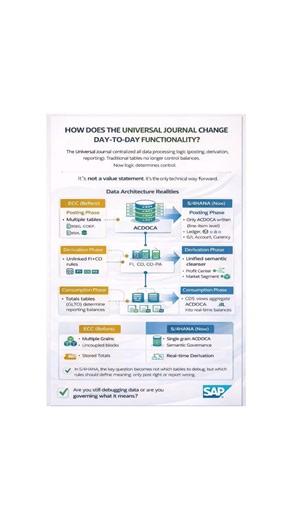 #sap#s4hana#Acdoca#universaljournal#singlesourceoftruth#sapfiori#sapArtchitecture#saps4finance