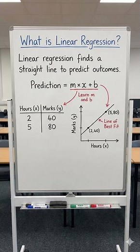 What is Linear Regression? Simple ML Explanation + Formula