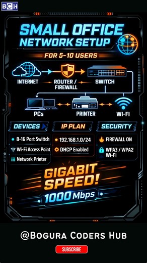 Small Office Network Setup in 10 Seconds 🔥 (5–10 Users) | Build a PRO Office Network in Minutes 💻⚡ Want a fast, secure, and clean network for your small office? 🏢🌐 In this Short, I show the perfect network setup for 5–10 users using a router, switch, Wi-Fi, printer, and smart IP planning. ✔ Simple topology ✔ Secure Wi-Fi (WPA3/WPA2) ✔ DHCP IP plan ✔ Gigabit local speed Save this if you’re learning Networking, IT Support, CCNA, or Office Setup 💡 Follow for more smart tech & web tips 🚀 #bogu