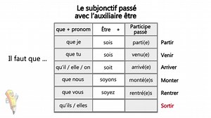 Règle : Passé du subjonctif - La conjugaison