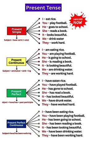 Master English Tenses Easily | 12 Tenses with Simple Examples for All Learners #trending #tenses