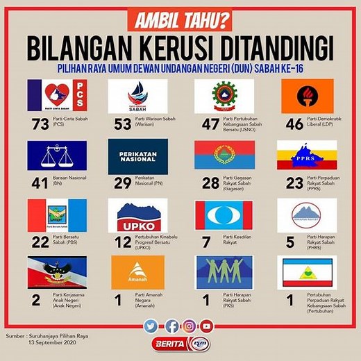 Keputusan Rasmi PRN Sabah 2020 (Result Penuh DUN) - Info rakyat