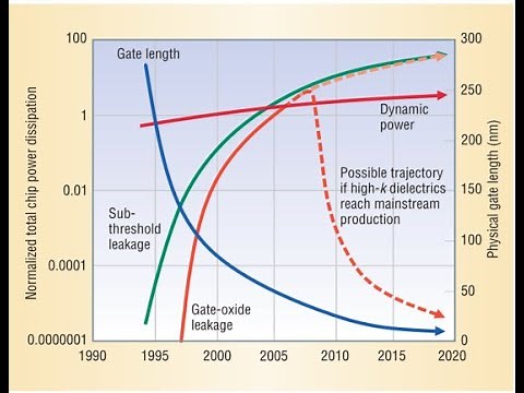 Low Power Techniques for Digital VLSI Circuits