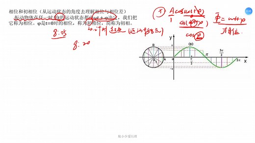 简谐振动——相位和相位差
