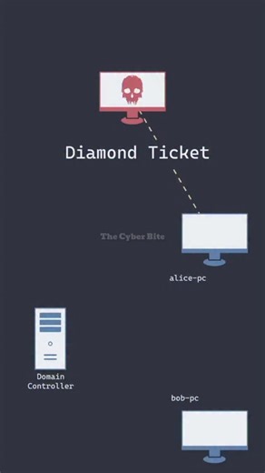 The Cyber Bite on Instagram: "A visual breakdown of a Kerberos Golden Ticket attack. Attackers abuse trust inside Active Directory to move freely across the network. Silent. Powerful. Dangerous. #CyberSecurity #Kerberos #GoldenTicket #ActiveDirectory #hackermindset"