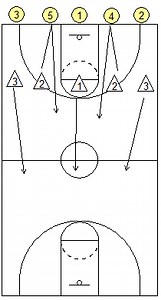 5-on-3 Transition Defense Basketball Drill, Coach's Clipboard