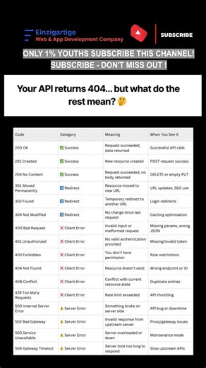 Subscribe 👍 Like ❤️ | HTTP Status Codes Explained in 60 Seconds #shorts #youtubeshorts #viral
