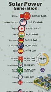 134K views · 346 reactions | World Solar Power Generation | VGraphs | Facebook