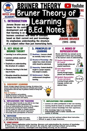 Bruner Theory for B.Ed Students | Educational Implications