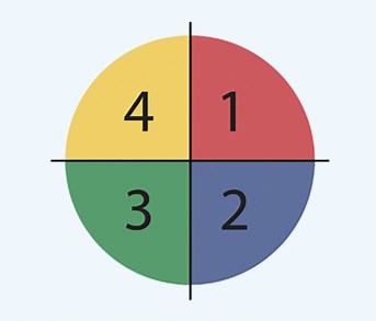 What Is The 4MAT - 4MAT Learning Model And Styles