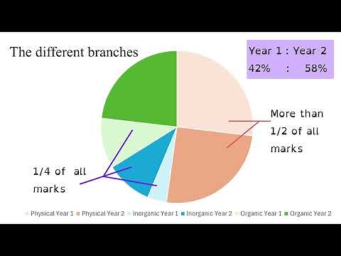 The Most Important Topics in AQA A Level Chemistry | Ultimate Exam Guide