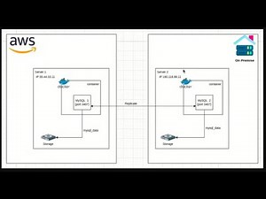 MySQL 5.7 - Setup master to master replication dengan docker di Ubuntu 20.04