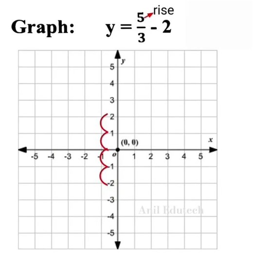 Learn Graphs in 30 Seconds! 📈 Easy Maths Trick #Shorts #graph #arthematic #aniledutechyt #subscribe