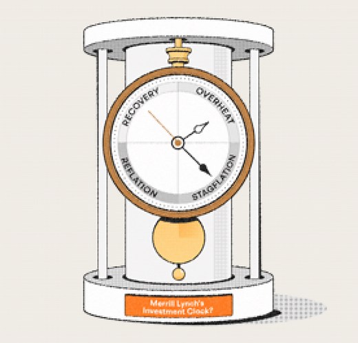 What is Merrill Lynch's Investment Clock?