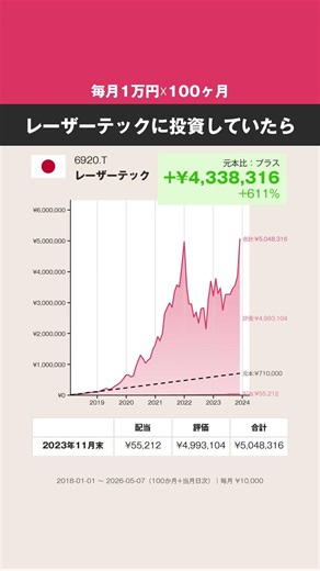 【毎月1万円☓100ヶ月】レーザーテック、どうなった？ #株式 #投資 #日本株 #レーザーテック