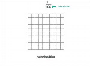 How to connect tenths and hundredths using models | Fractions | Year 4
