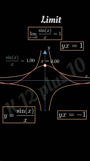 Limit visualisation #maths #animated #shorts #shortvideos #limit