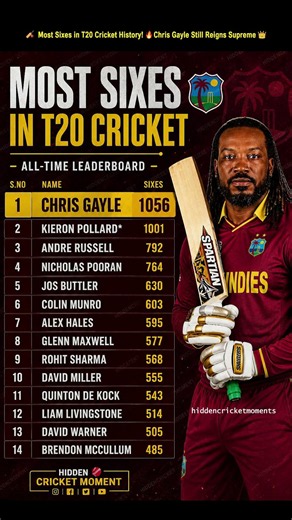 👑 Can Anyone Ever Break Chris Gayle's 1,056 T20 Sixes Record? 🤯🔥#ChrisGayle #T20Cricket #MostSixes