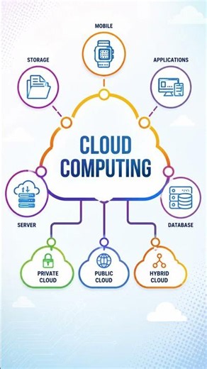 039 What is Cloud Computing? ☁️ | Explained in 60 Seconds