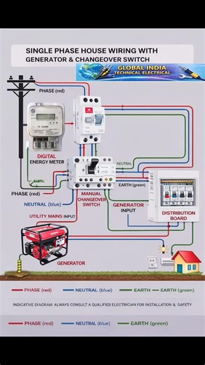 single phase house wiring with generator & changeover switch power #electrical #electricalindia