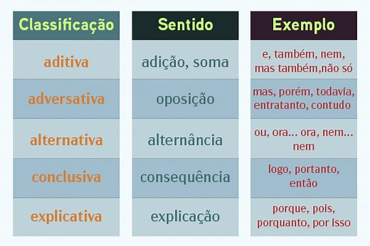 Conjunções coordenativas: quais são, exemplos, exercícios - Brasil Escola