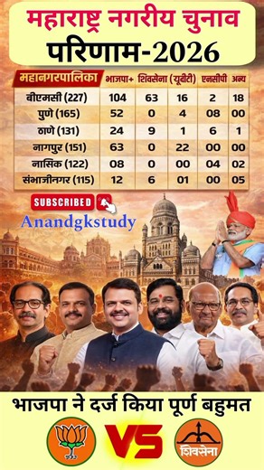 🔥😱Maharashtra Municipal Election 2026 Results: BJP Wins Big! BMC, Pune, Thane Full Seat Analysis 🗳️